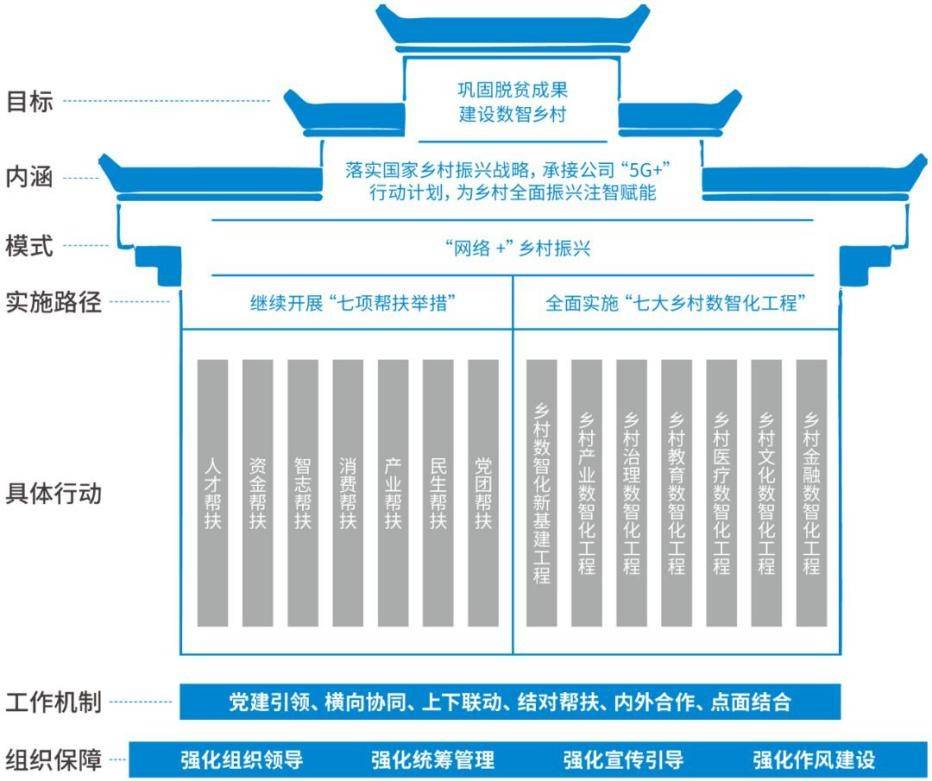 乡村振兴干什么、怎么干？中国移动以“数智志”网络书写帮扶新答卷